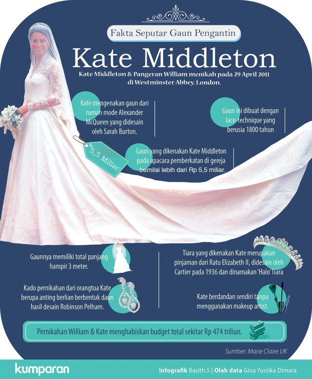 Gaun Pengantin Kate Middleton (Foto: Basith Subastian/kumparan)