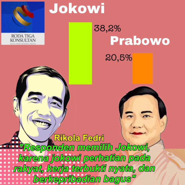 Survei RTK: Jokowi Unggul Karena Kerja Nyata, Pribadi Yang Baik Dan Merakyat (1)