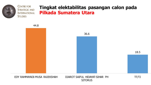 Pemaparan hasil survey Sumatera Utara (Foto: Centre  for  Strategic  and  International  Studies )