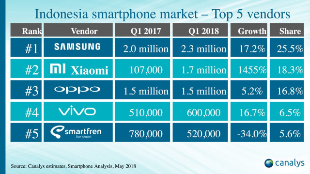 5 smartphone terlaris di Indonesia versi Canalys. (Foto: Canalys)