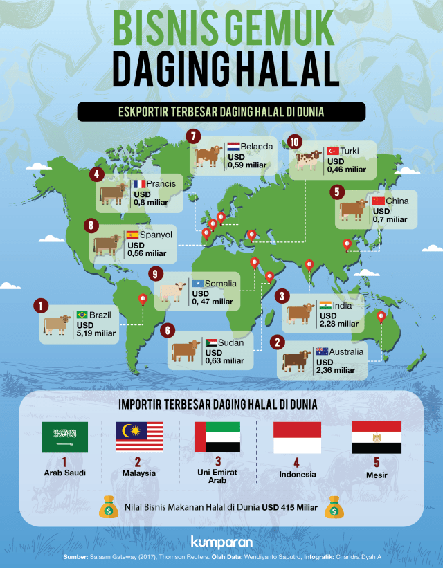 Infografik Ekspor Daging Halal (Foto: Chandra Dyah/kumparan)