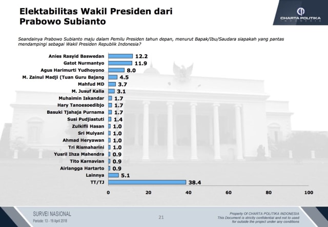 Survei elektabilitas cawapres dari Prabowo. (Foto: Dok. Charta Politika)
