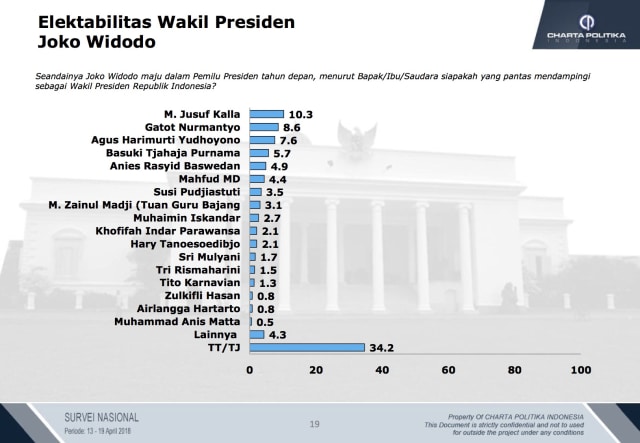 Survei elektabilitas cawapres dari Jokowi. (Foto: Dok. Charta Politika)