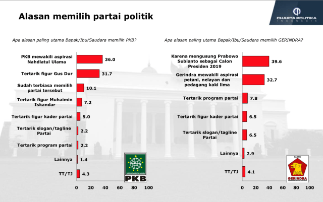 Elektabilitas Parpol (Foto: Dok. Charta Politica)