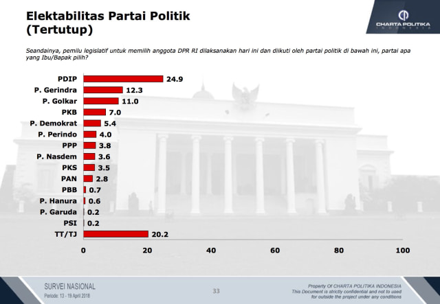 Survei Elektabilitas Partai Politik (tertutup) (Foto: Dok. Charta Politika)