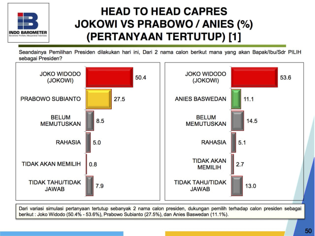 Survei elektabilitas capres. (Foto: Dok. Indo Barometer)