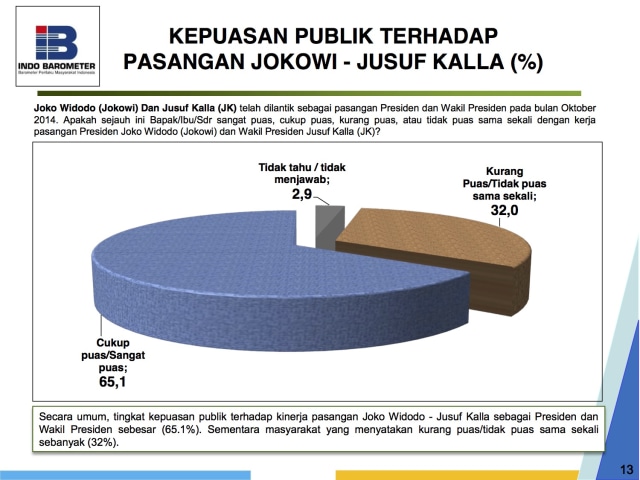 Survei kepuasan publik terhadap Jokow - JK. (Foto: Dok. Indo Barometer)