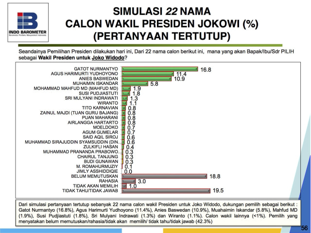 Survei nama cawapres Jokowi (Foto: Dok. Indo Barometer)
