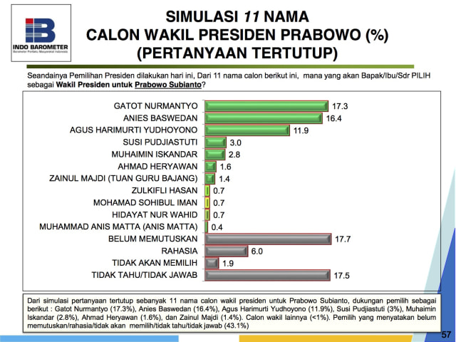 Survei nama cawapres Prabowo. (Foto: Dok. Indo Barometer)