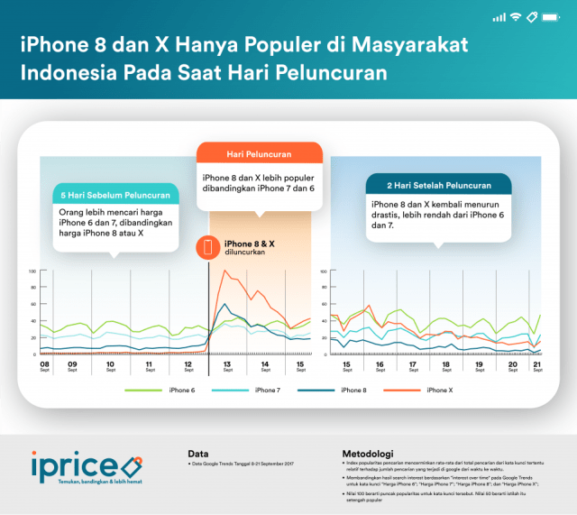 Mayoritas Masyarakat Indonesia Lebih Tertarik Mencari Harga iPhone Model Lama (2)