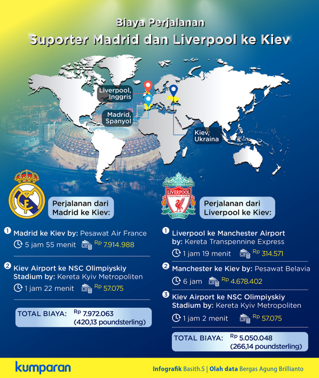 Biaya Perjalanan Real Madrid dan Liverpool (Foto: Basith Subastian/kumparan)