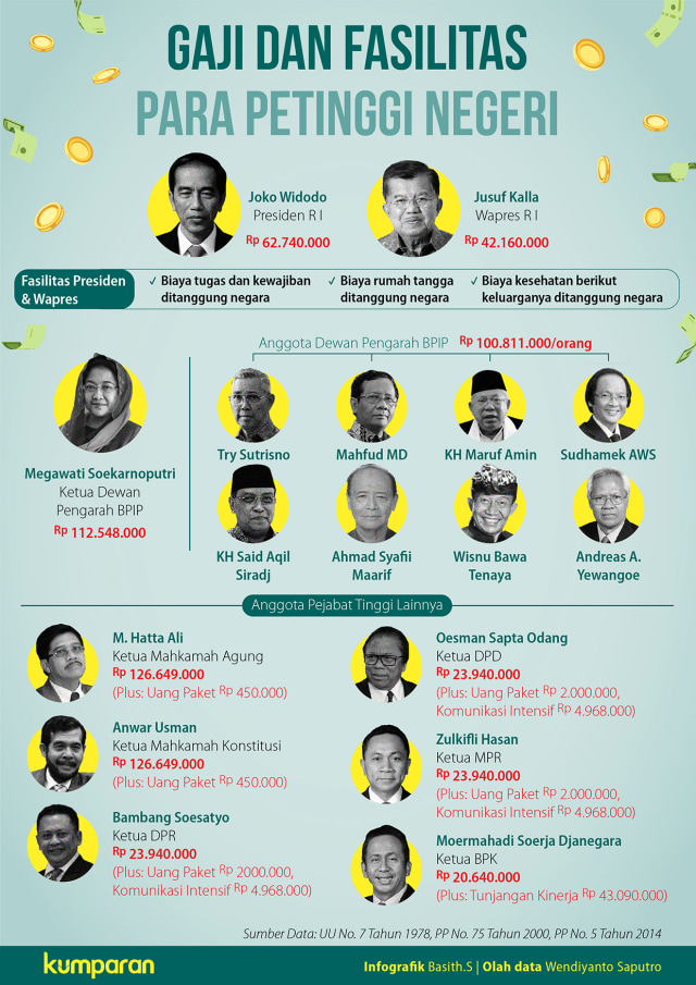 Infografik Gaji Petinggi Negeri (Foto: Basith Subastian/kumparan)