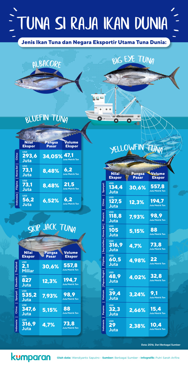 Infografik Ekspor Tuna (Foto: Putri Sarah Arifira/kumparan)