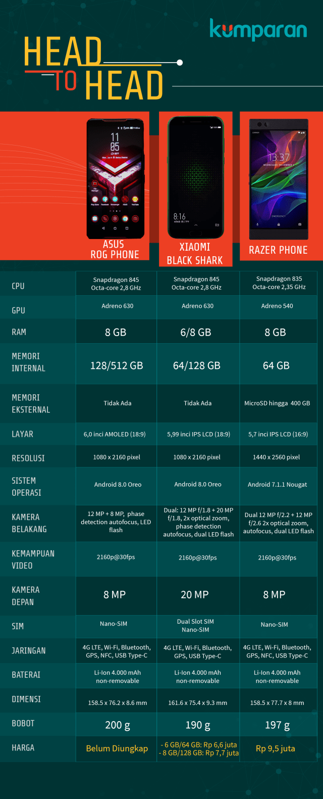 Asus ROG Phone, Xiaomi Black Shark, Razer Phone. (Foto: Jofie Yordan/kumparan)