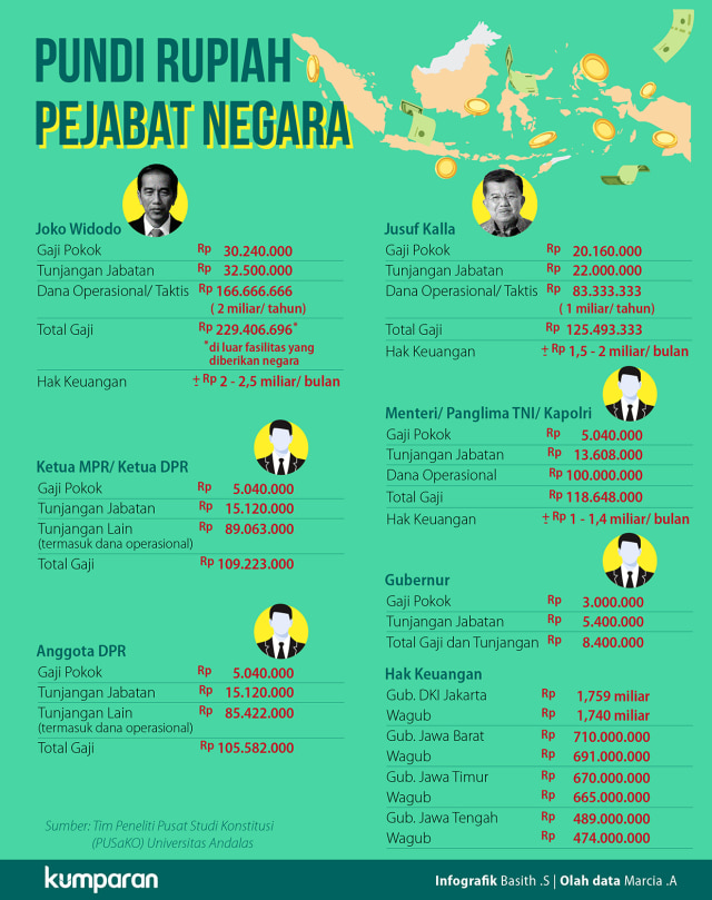 Infografik Gaji Pokok dan Tunjangan Pejabat Negara (Foto: Basith Subastian/kumparan)