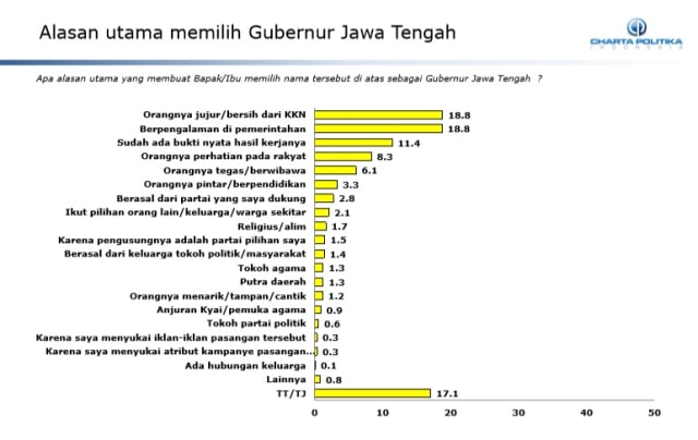 Rilis Survei Charta Politika Indonesia Prov Jateng (Foto: Charta Politika)