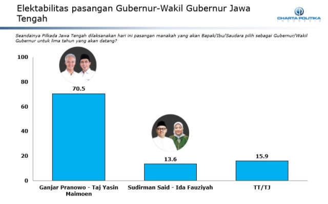 Rilis Survei Charta Politika Indonesia Prov Jateng (Foto: Charta Politika)