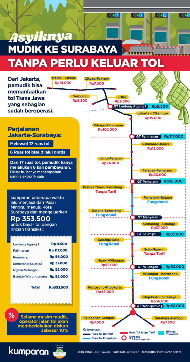 Tarif tol Trans Jawa dari Jakarta ke Surabaya  (Foto: Putri Sarah Arifira/kumparan)