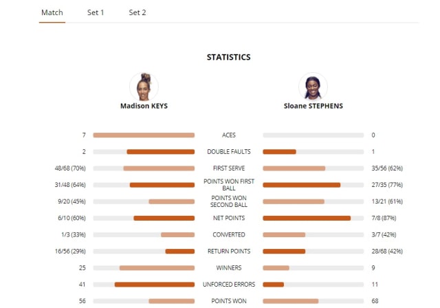 Catatan statistik Keys vs Stephens. (Foto: rolandgarros.com)