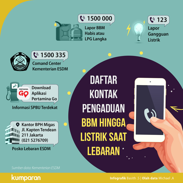 Infografik Pengaduan BBM dan Listrik Lebaran (Foto: Basith. S/ kumparan)