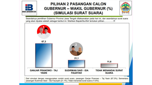Survei Pilgub Jawa Tengah (Foto: Dok. Indobarometer)