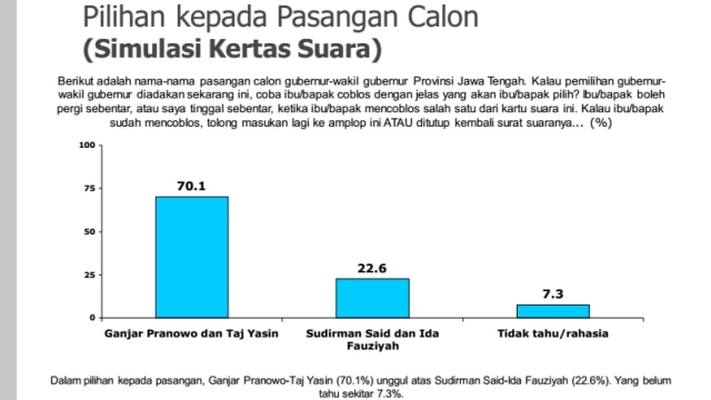 Survei SMRC: Ganjar-Taj Yasin 70,1%, Sudirman-Ida 22,6% | Kumparan.com