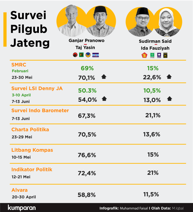 Data Survei Pilgub Jateng  (Foto: Muhammad Faisal Nu'man/kumparan)
