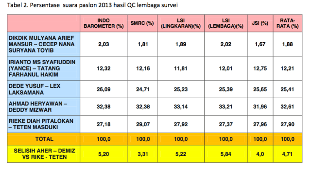 Suara paslon 2013 hasil QC lembaga survei. (Foto: Dok. Indo Barometer)
