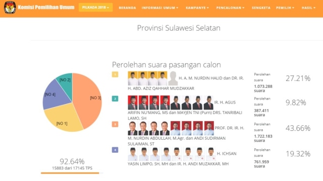 Real count Pilkada Sulawesi Selatan. (Foto: Dok. KPU)