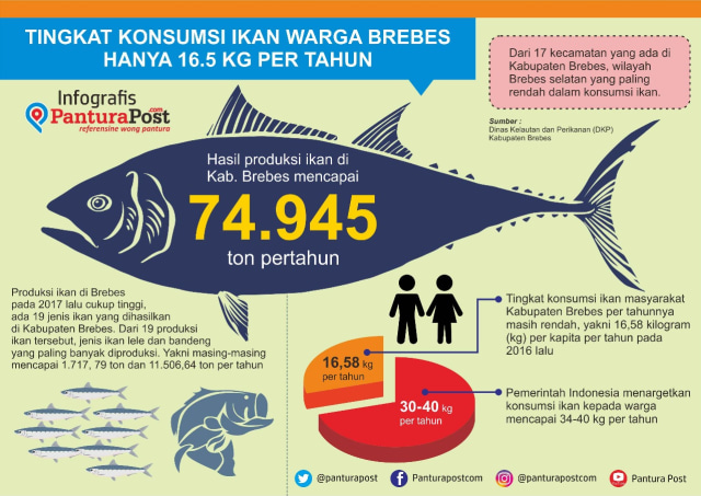 Infografis: Konsumsi Ikan Masyarakat Kabupaten Brebes Masih Rendah (1)