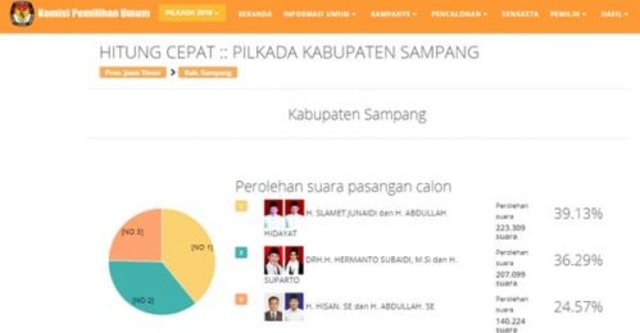 Hasil Real Count Pilkada Sampang