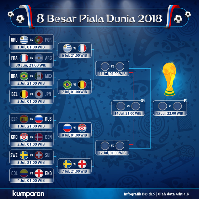 8 besar Piala Dunia 2018. (Foto: Basith Subastian/kumparan)
