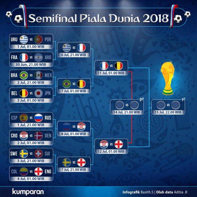 Jadwal Semifinal Piala Dunia 2018. (Foto: kumparan/Basith Subastian)