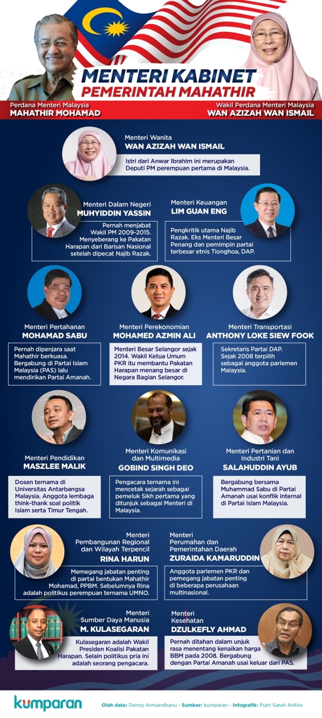Susunan Lengkap Kabinet Mahathir Partai Anwar Dapat Jatah Terbanyak Kumparan Com