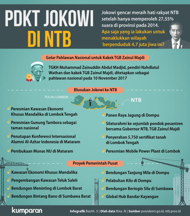 PDKT Jokowi di NTB (Foto: Basith Subastian/kumparan)