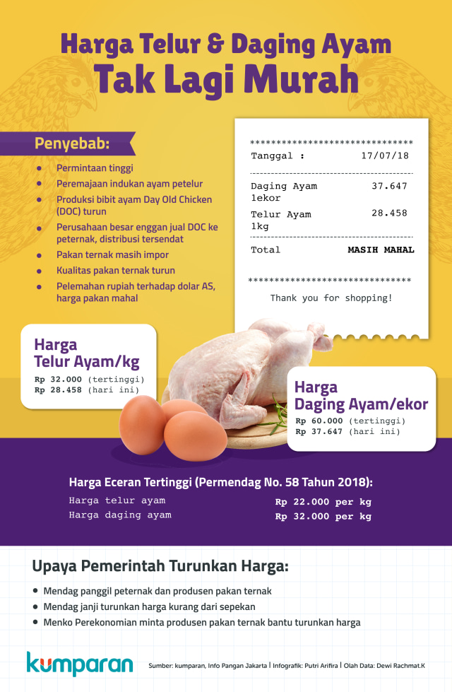 Harga telur dan daging ayam tak lagi murah. (Foto: Putri Arifira/kumparan)