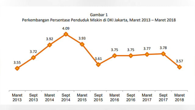 Grafik perkembangan persentase penduduk miskin di DKI Jakarta pada Maret 2013-Maret 2018. (Foto: Dok. BPS)