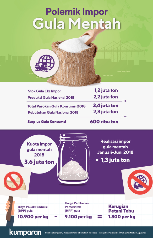 Impor gula mentah (Foto: Putri Arifira/kumparan)