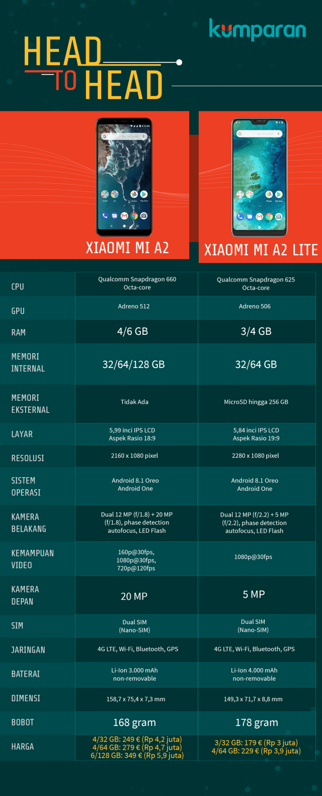 Spesifikasi Xiaomi Mi A2 dan Xiaomi Mi A2 Lite. (Foto: Jofie Yordan/kumparan)