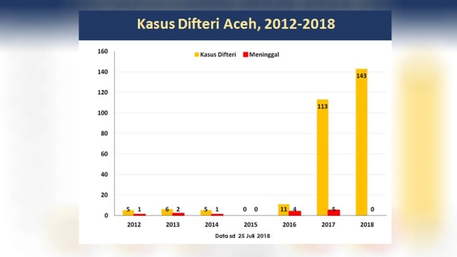 Difteri Aceh 2018. (Foto: Dinkes Aceh)