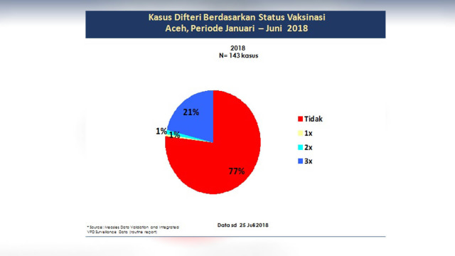 Difteri Aceh 2018, 77% tidak diimunisasi. (Foto: Dinkes Aceh)