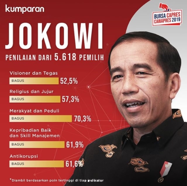 Penilaian mengenai Jokowi dari hasil Bursa Capres Cawapres 2019. (Foto: kumparan)