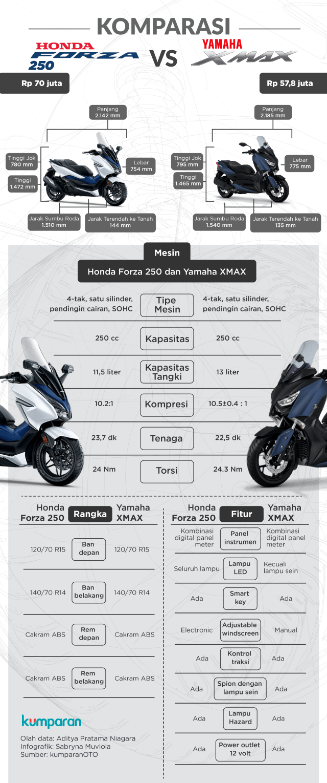 Infografik komparasi skutik bongsor 250 cc (Foto: Sabryna Putri Muviola/kumparan)