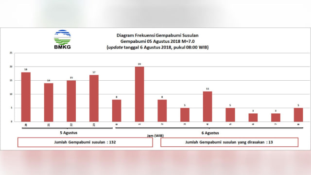 Grafik gempa susulan di Lombok dari laporan BMKG, Senin (6/8). (Foto: Dok. BMKG)