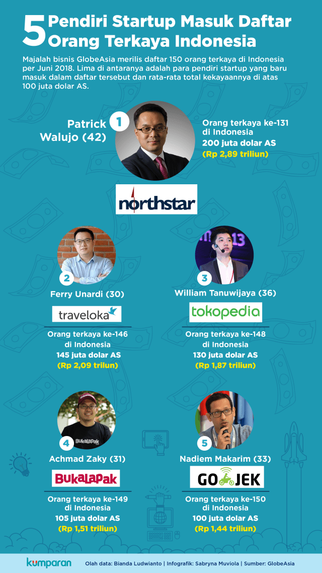 5 Pendiri Startup di Daftar 150 Orang Terkaya Indonesia. (Foto: Sabryna Muviola/kumparan)