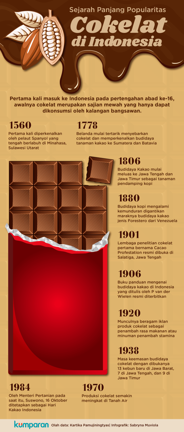Sejarah Cokelat (Foto: Sabryna Muviola/ kumparan)