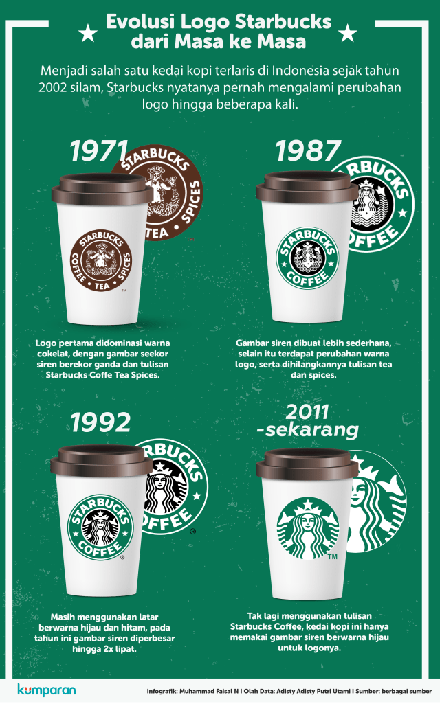 Infografik Starbucks (Foto: Dok. Muhammad Faisal N.)