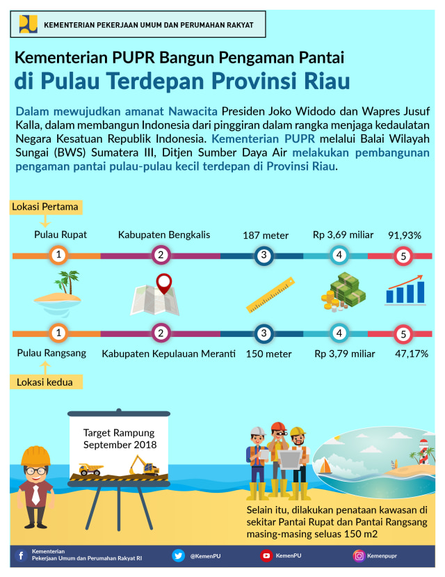Amankan Kedaulatan Negara, PUPR Bangun Pengaman Pantai di Pulau Terdepan Provinsi Riau