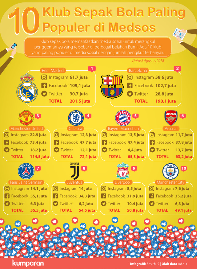 10 klub sepak bola paling populer di medsos. (Foto: Basith Subastian/kumparan)