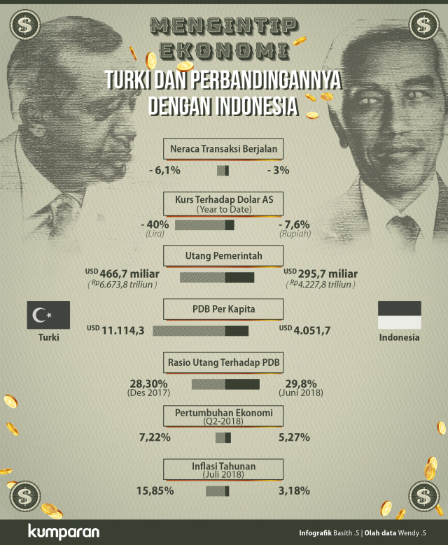 Infografik perbandingan ekonomi Turki dengan Indonesia. (Foto: Basith. S/kumparan)